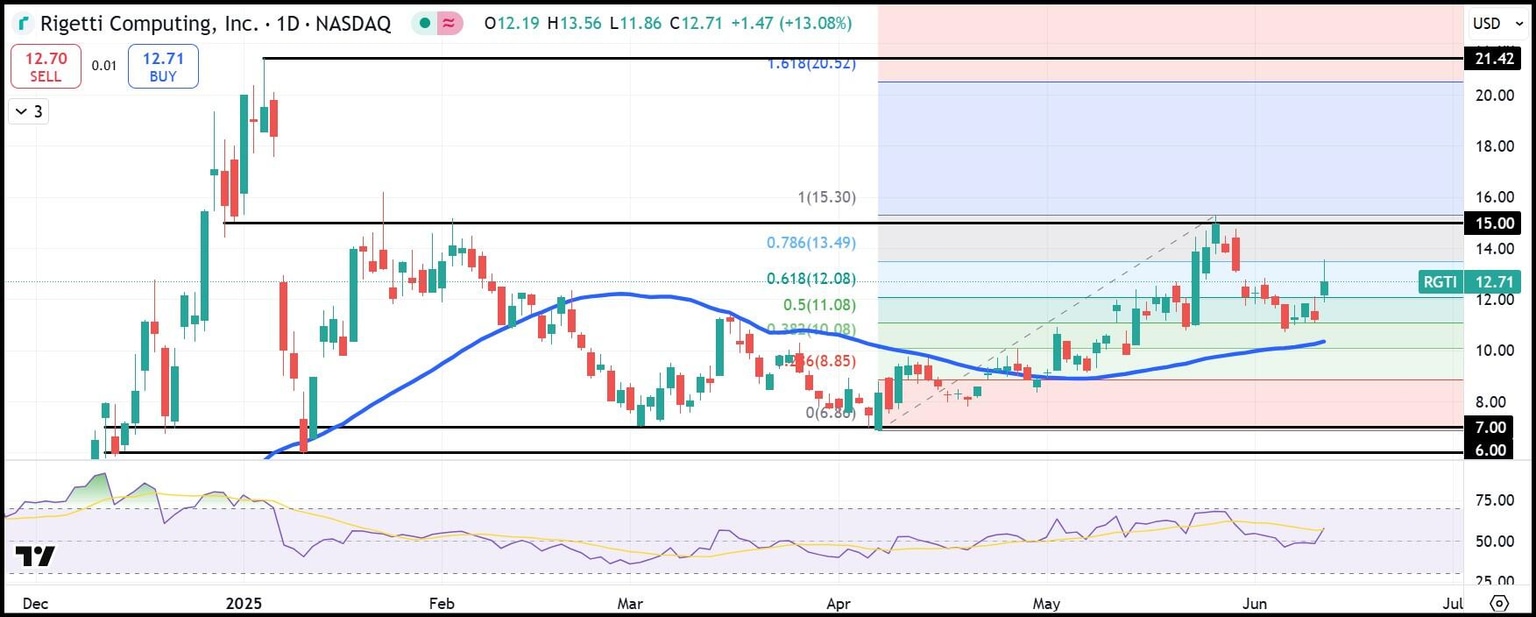 RGTI daily stock chart