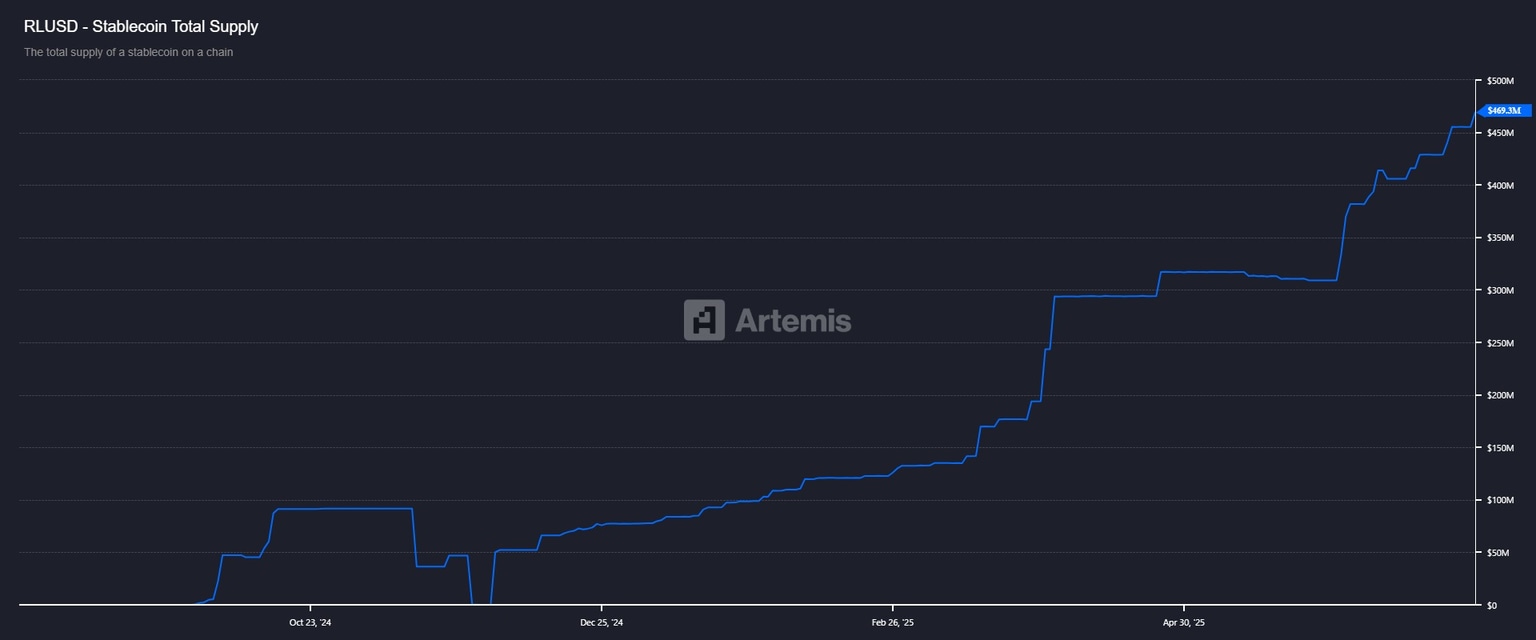 RLUSD stablecoin total supply chart. Source: Artemis