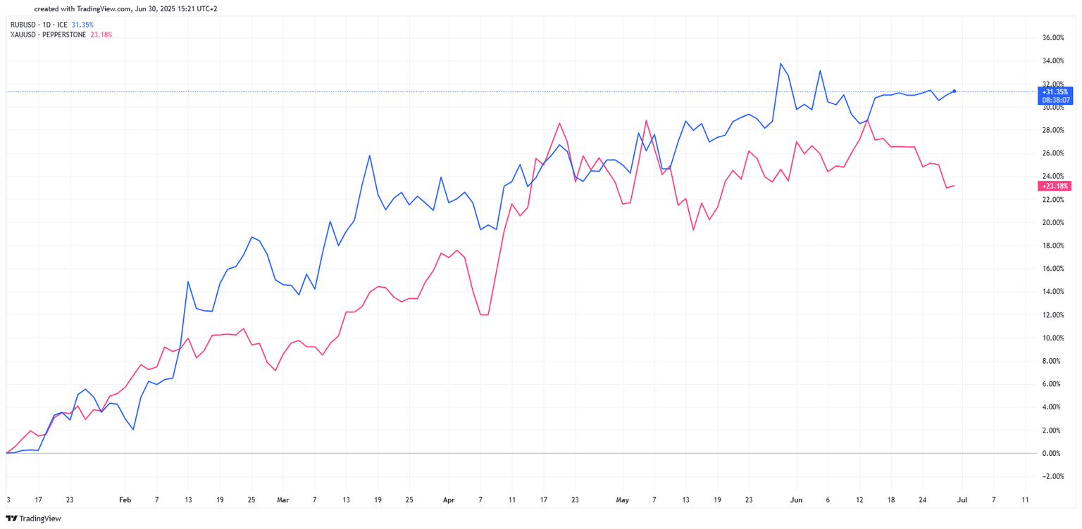 RUBUSD vs XAUUSD (Gold)