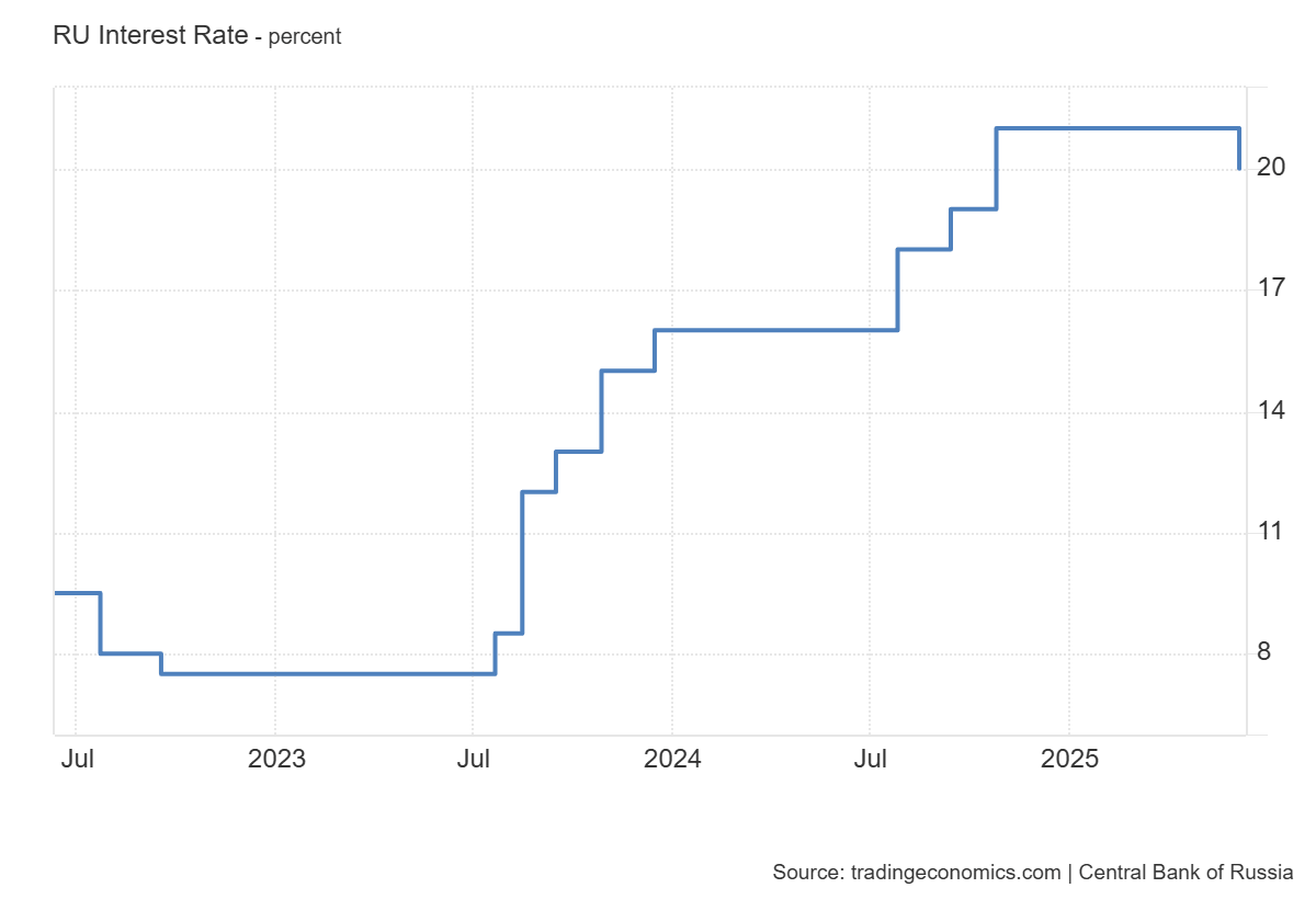 Russia_Interest_Rate