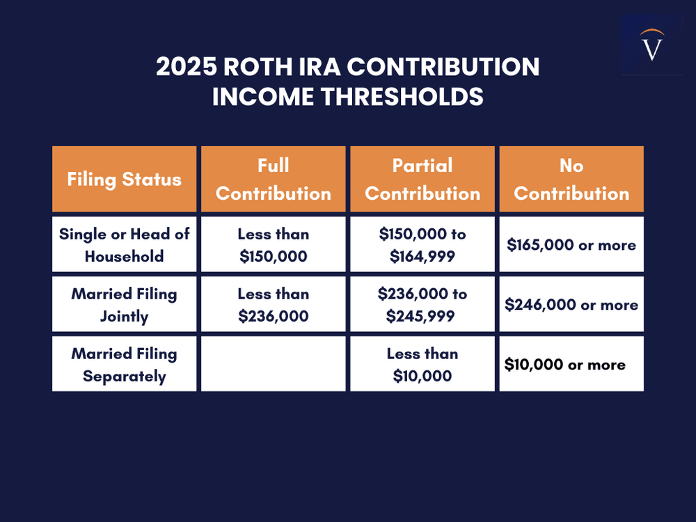 Roth IRA contribution limits