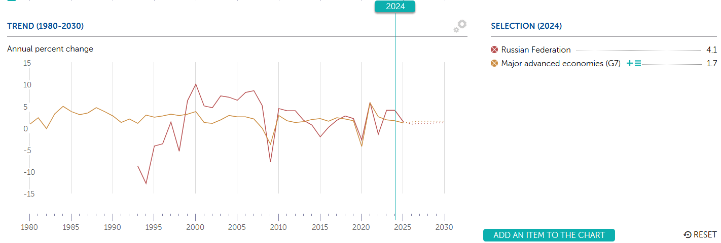 Russian GDP growth vs G7