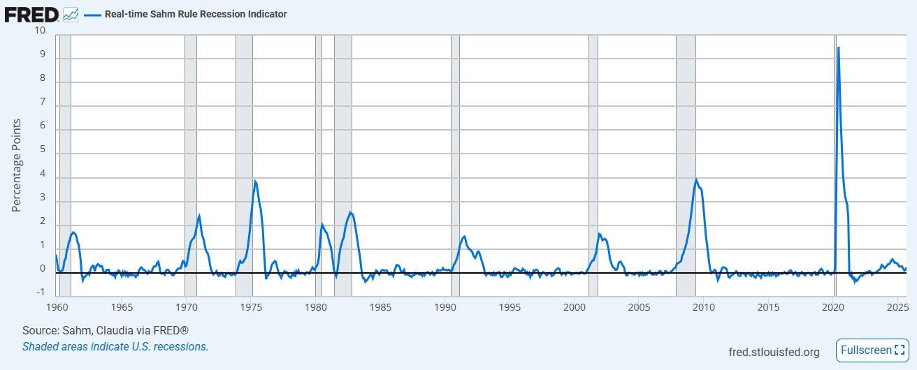 St. Louis Fed, Real-time Sahm Rule Recession Indicator