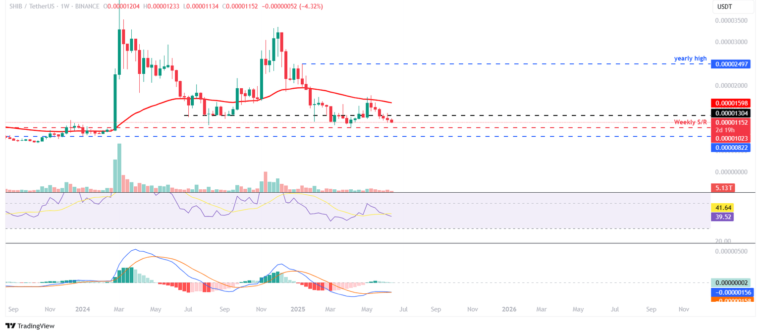 SHIB/USDT weekly chart