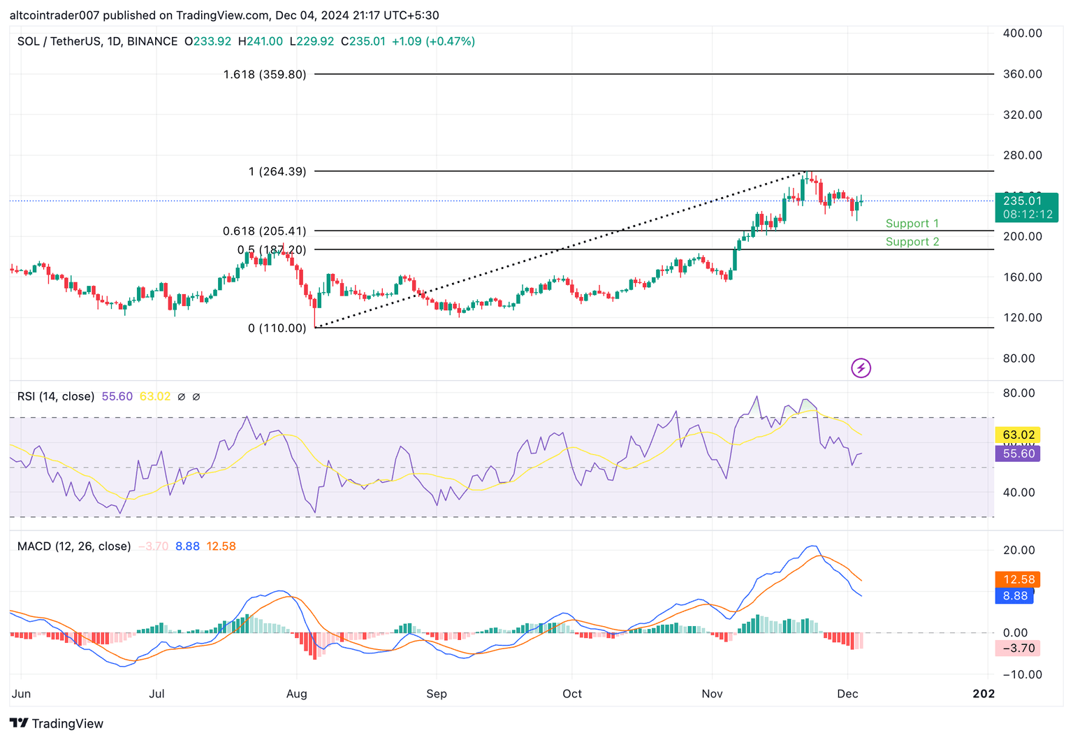 SOL/USDT daily price chart