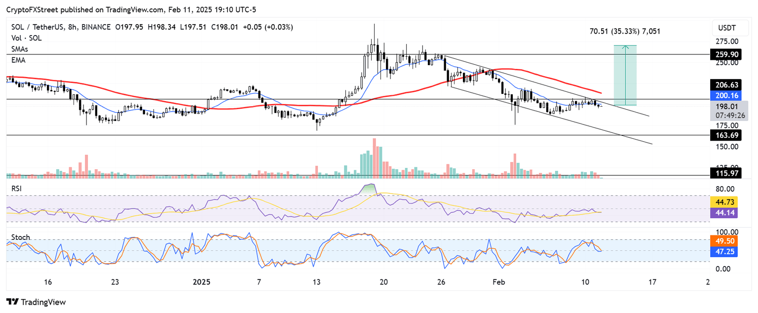 SOL/USDT 8-hour chart