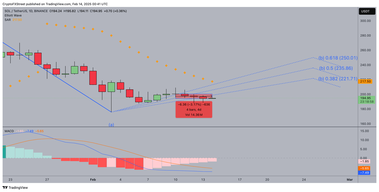 Solana Price Forecast