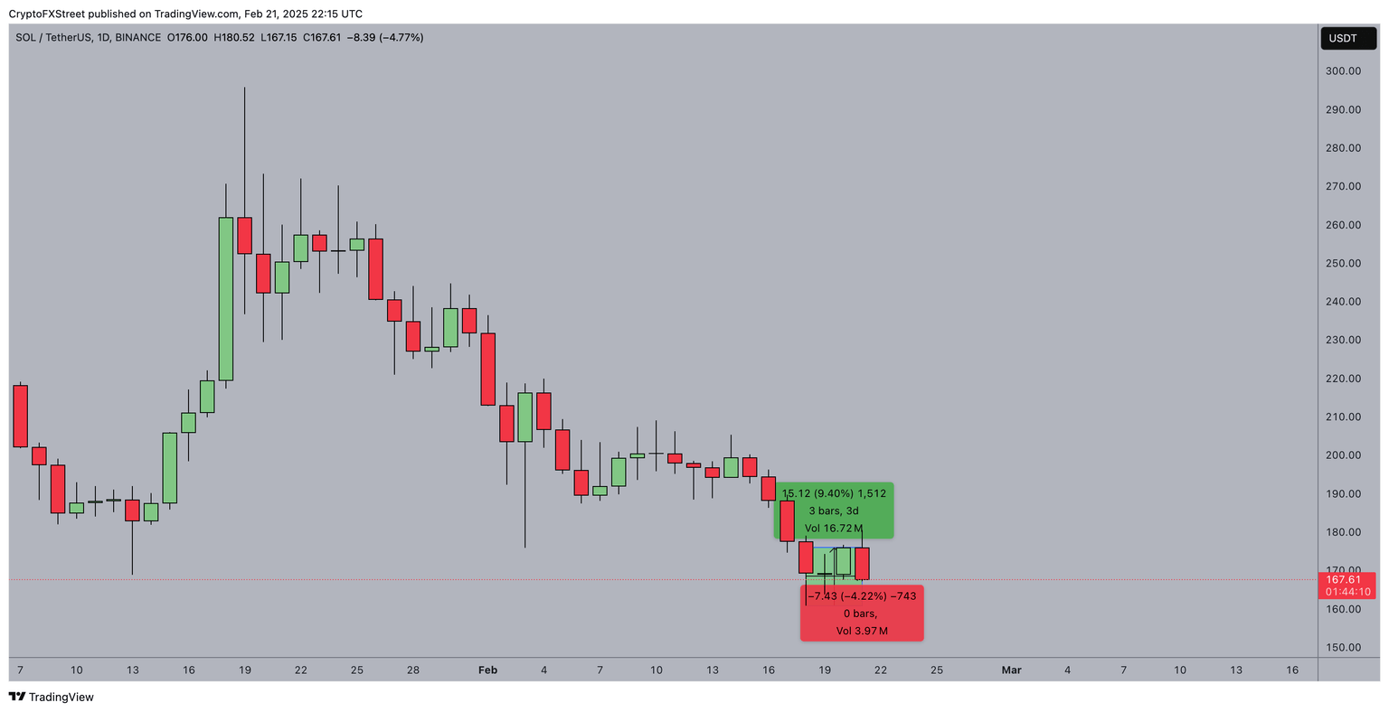 Solana Price Action (SOL/USDT) 