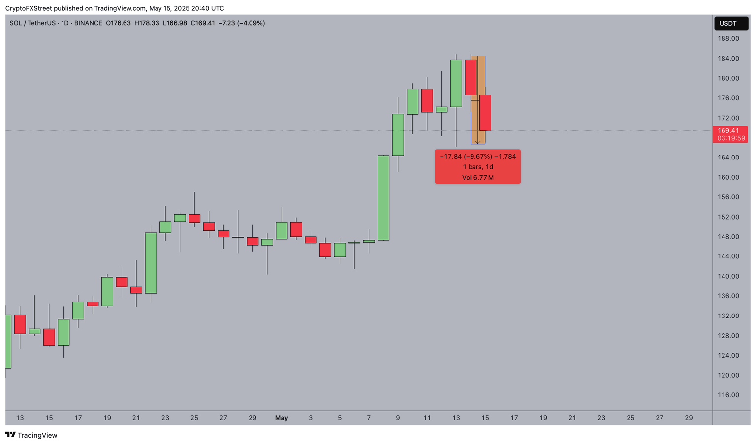 Solana price action, May 15, 2025 | Source: TradingView