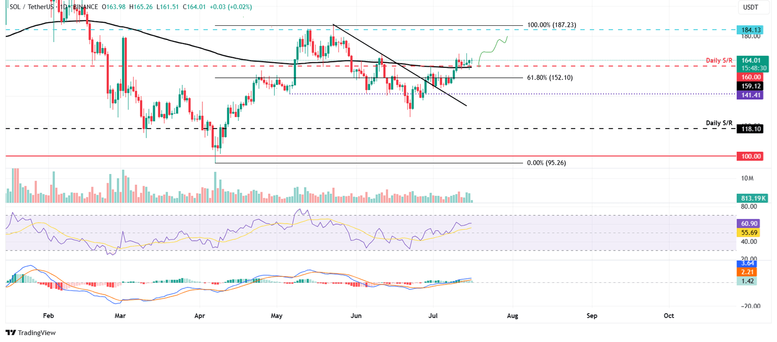 SOL/USDT daily chart