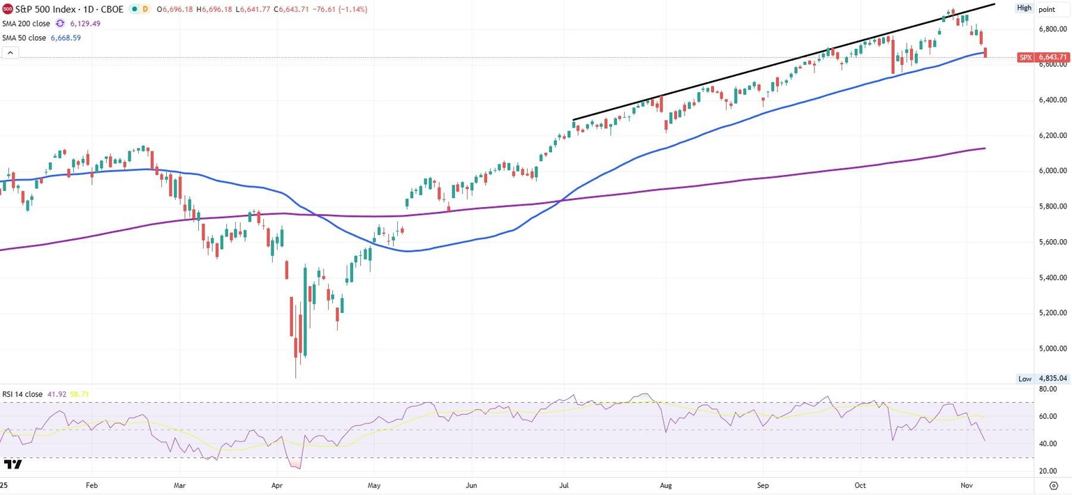 SP500 daily chart