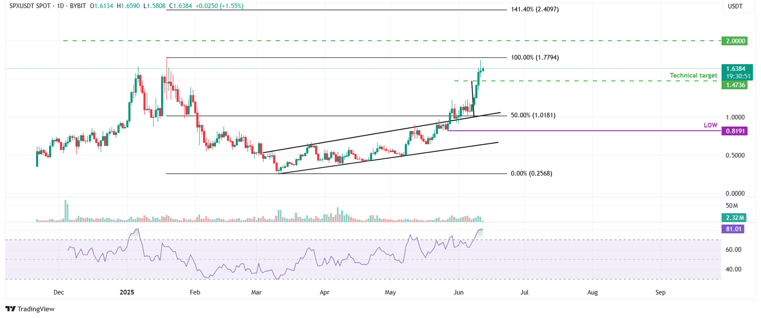 SPX/USDT daily chart