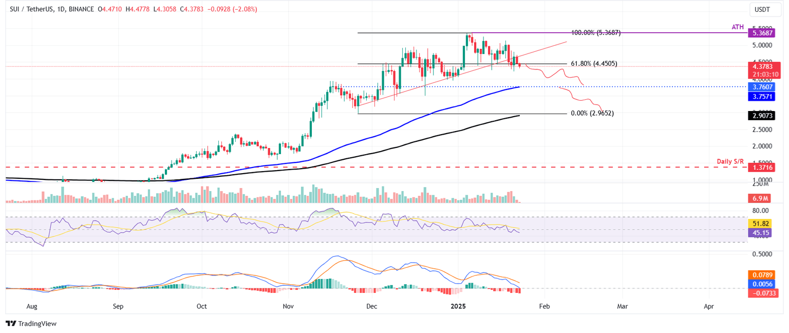 SUI/USDT daily chart