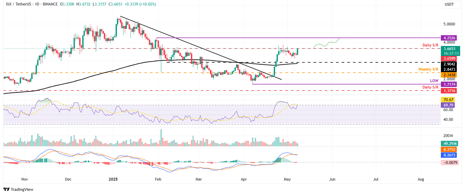 SUI/USDT daily chart