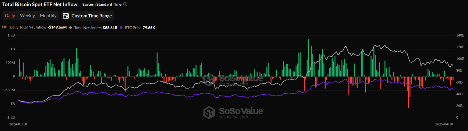 Total Bitcoin Spot ETF net inflow daily chart. Source: SoSoValue