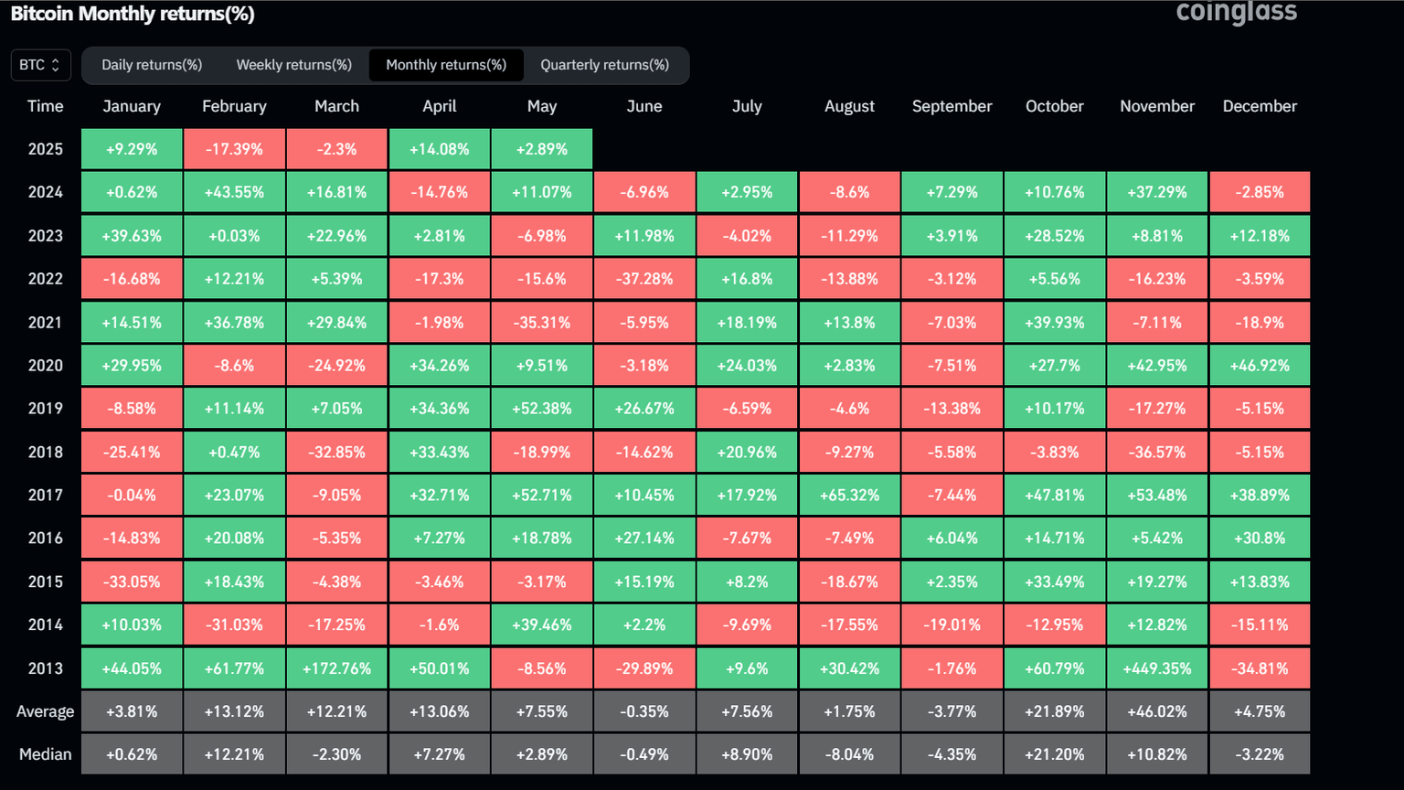 Bitcoin monthly returns chart. Source: Coinglass