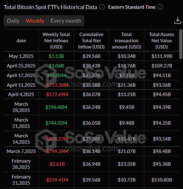 Total Bitcoin Spot ETFs weekly chart. Source: SoSoValue