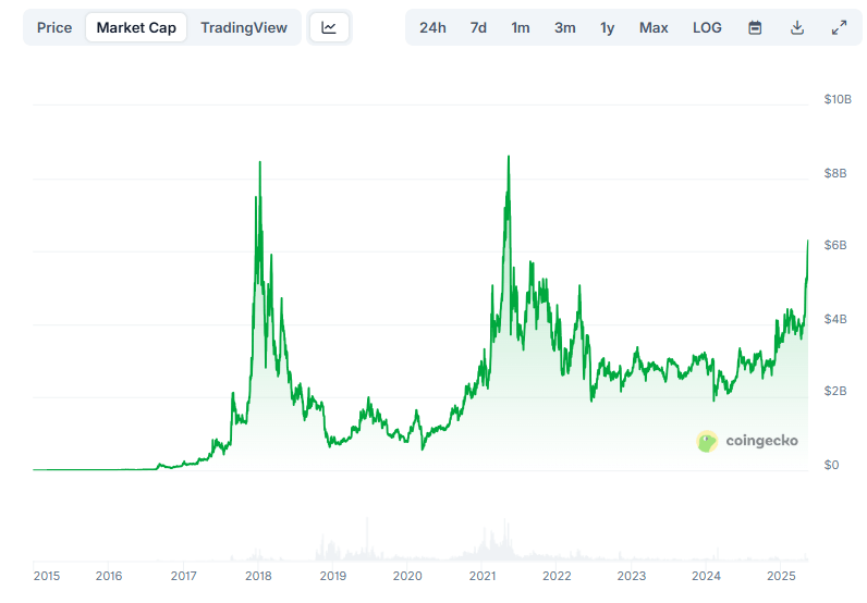 Monero’s market capitalization chart. Source: CoinGecko