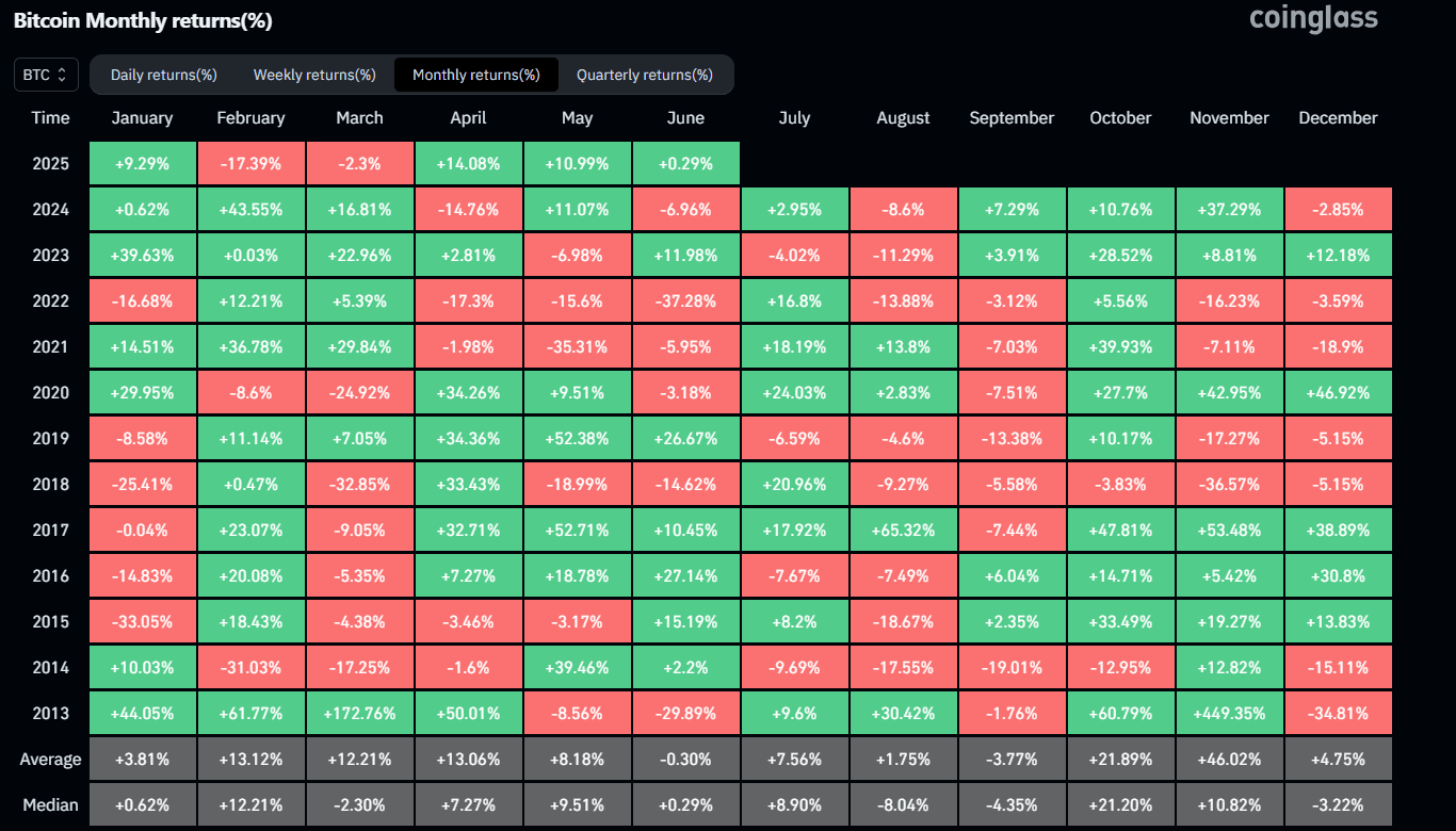Bitcoin historical monthly returns chart. Source: Coinglass