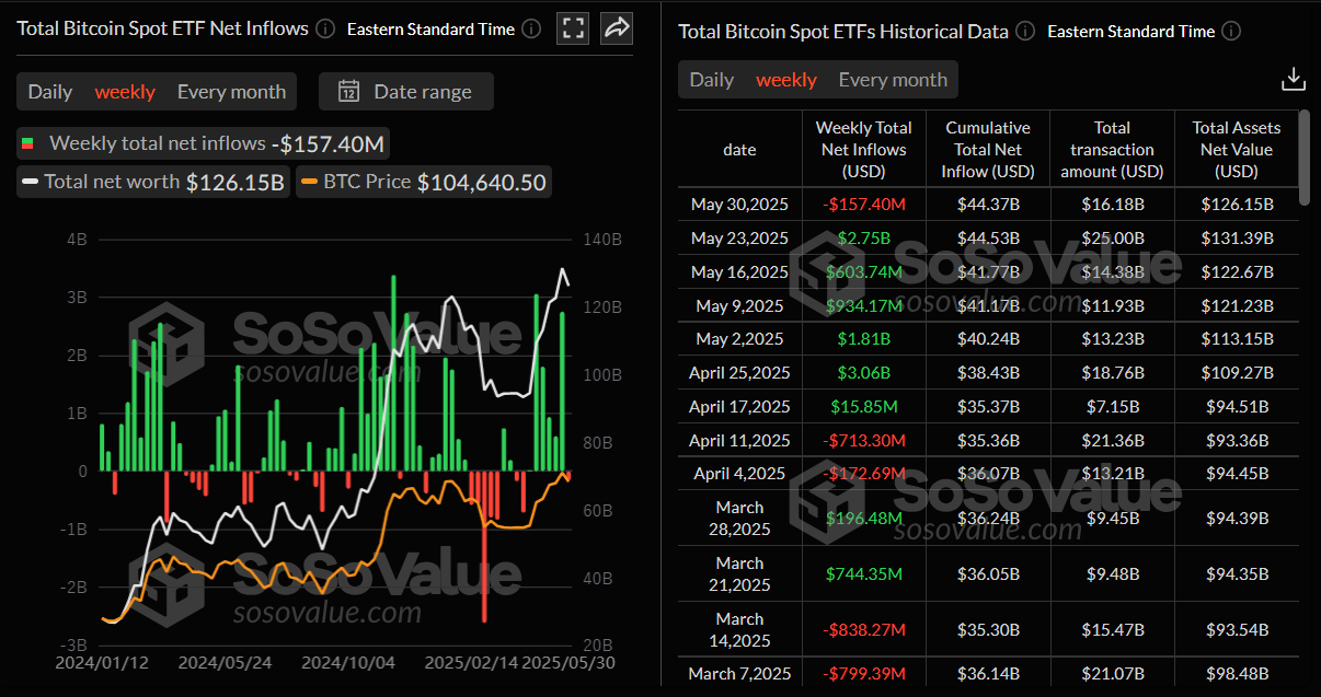 Total Bitcoin Spot ETFs weekly chart. Source: SoSoValue