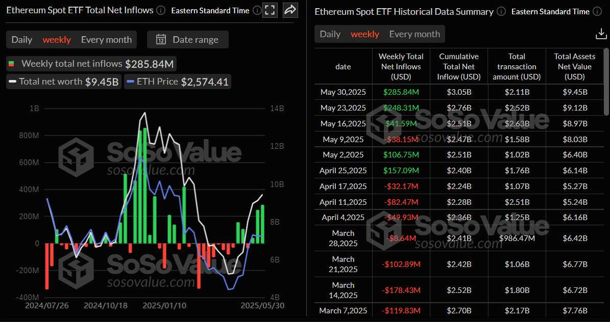 Total Ethereum Spot ETFs weekly chart. Source: SoSoValue