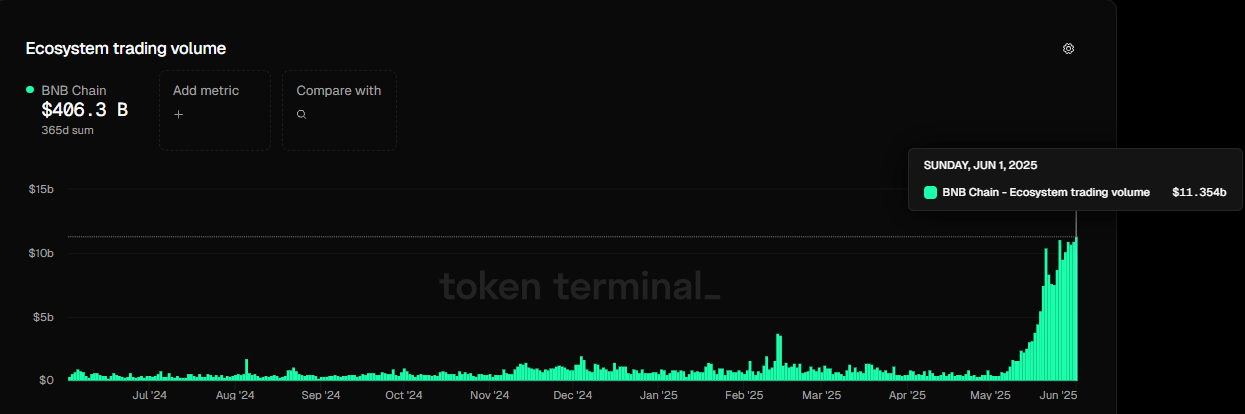 BNB Ecosystem trading volume chart. Source: Token terminal