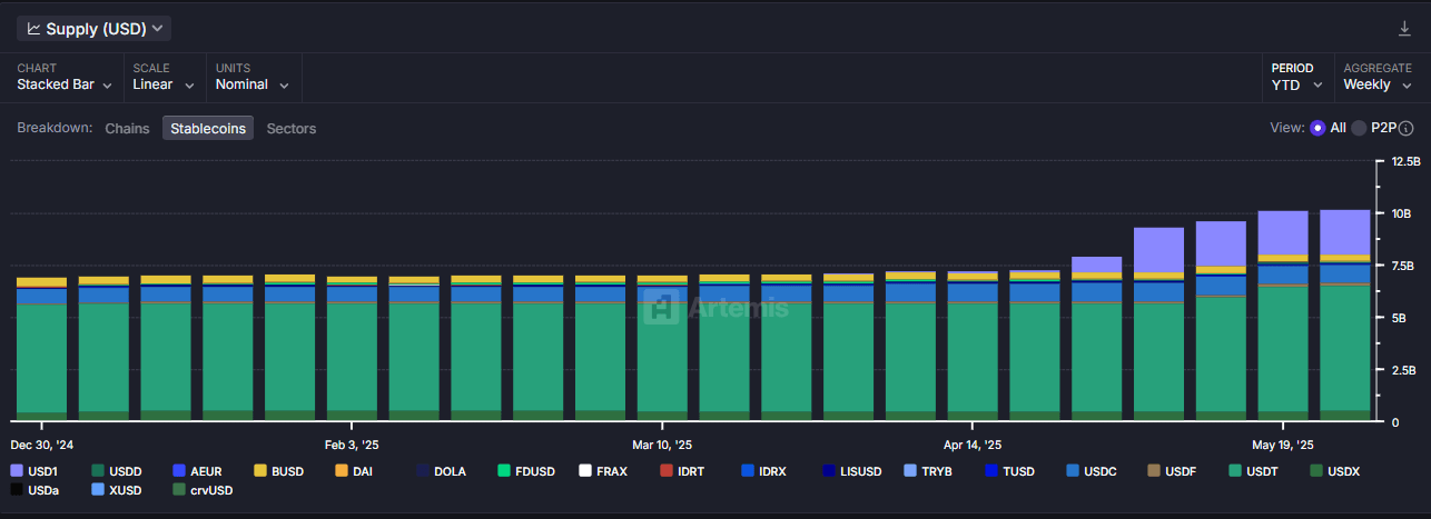 BNB stablecoin supply chart. Source: Atermis terminal