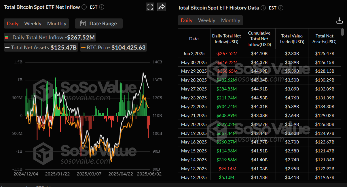 Total Bitcoin Spot ETFs daily chart. Source: SoSoValue