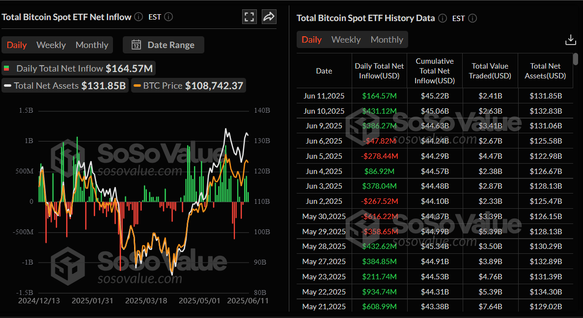 Total Bitcoin spot ETFs daily chart. Source: SoSoValue