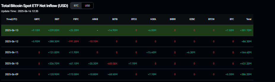 Bitcoin Spot ETF net inflow chart. Source: Coinglass
