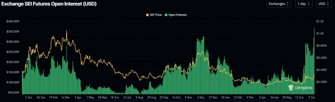Sei’s open interest chart. Source: Coinglass