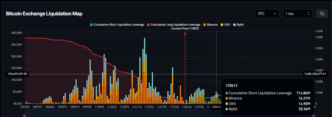 Bitcoin Exchange Liquidation Map chart. Source: Coinglass
