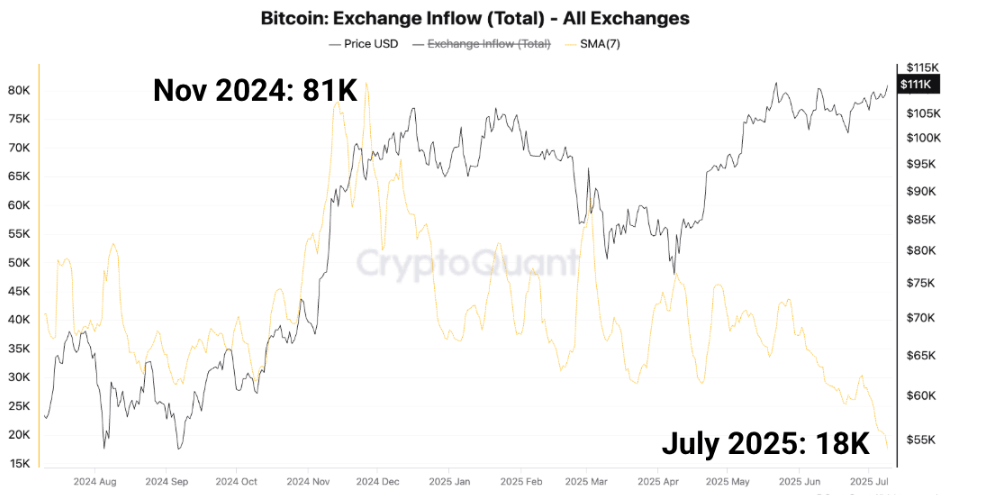 BTC exchange inflow(Total) chart. Source: CryptoQuant