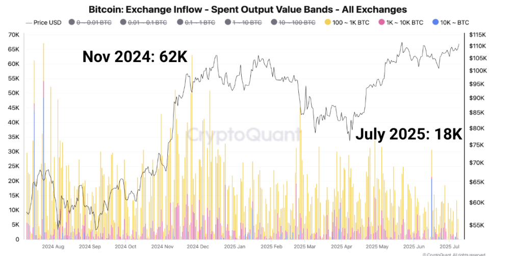BTC exchange inflow(Total) chart. Source: CryptoQuant
