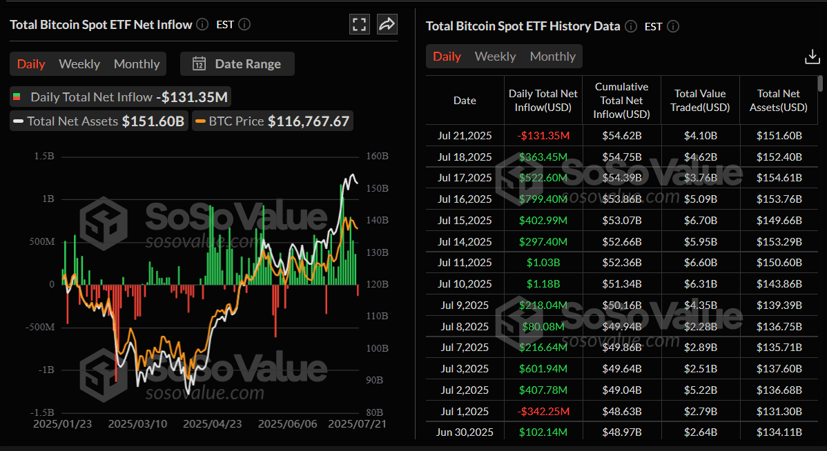 Total Bitcoin Spot ETFs daily chart. Source: SoSoValue