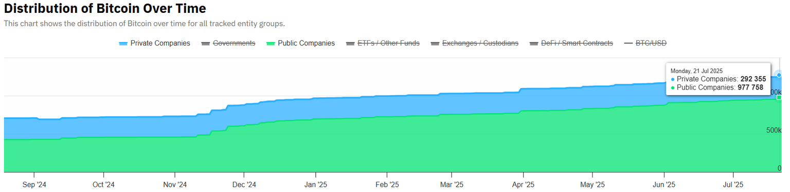 Distribution of Bitcoin over time chart. Source: BitcoinTreasuries.Net