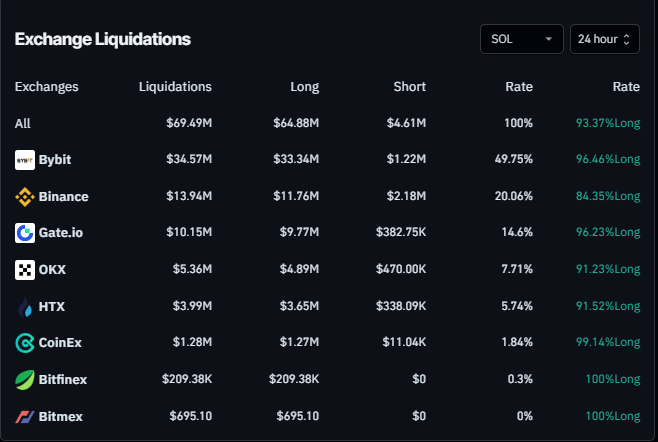 SOL liquidation chart. Source: Coinglass