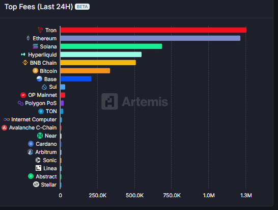 Top Fees chart. Source: Artemis