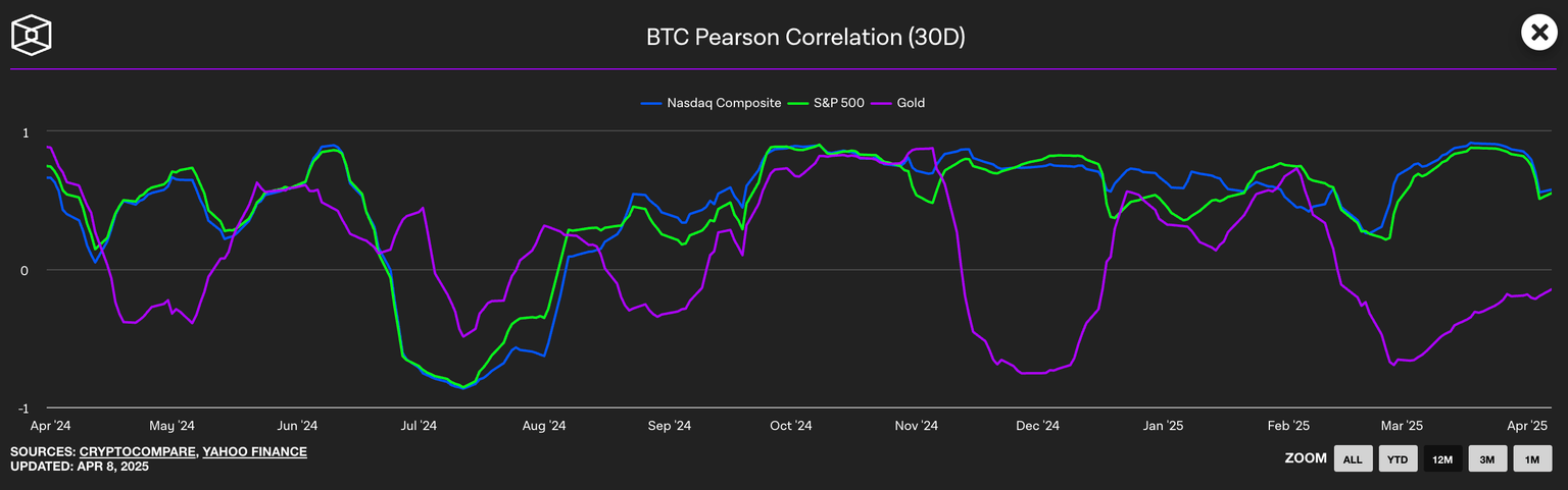 Bitcoin Pearson Correlation (30 days)