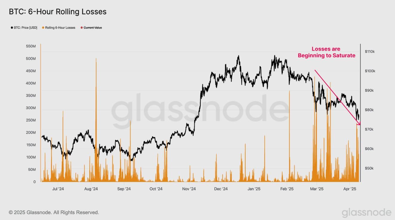 BTC: 6-hour rolling losses chart. Source: Glassnode