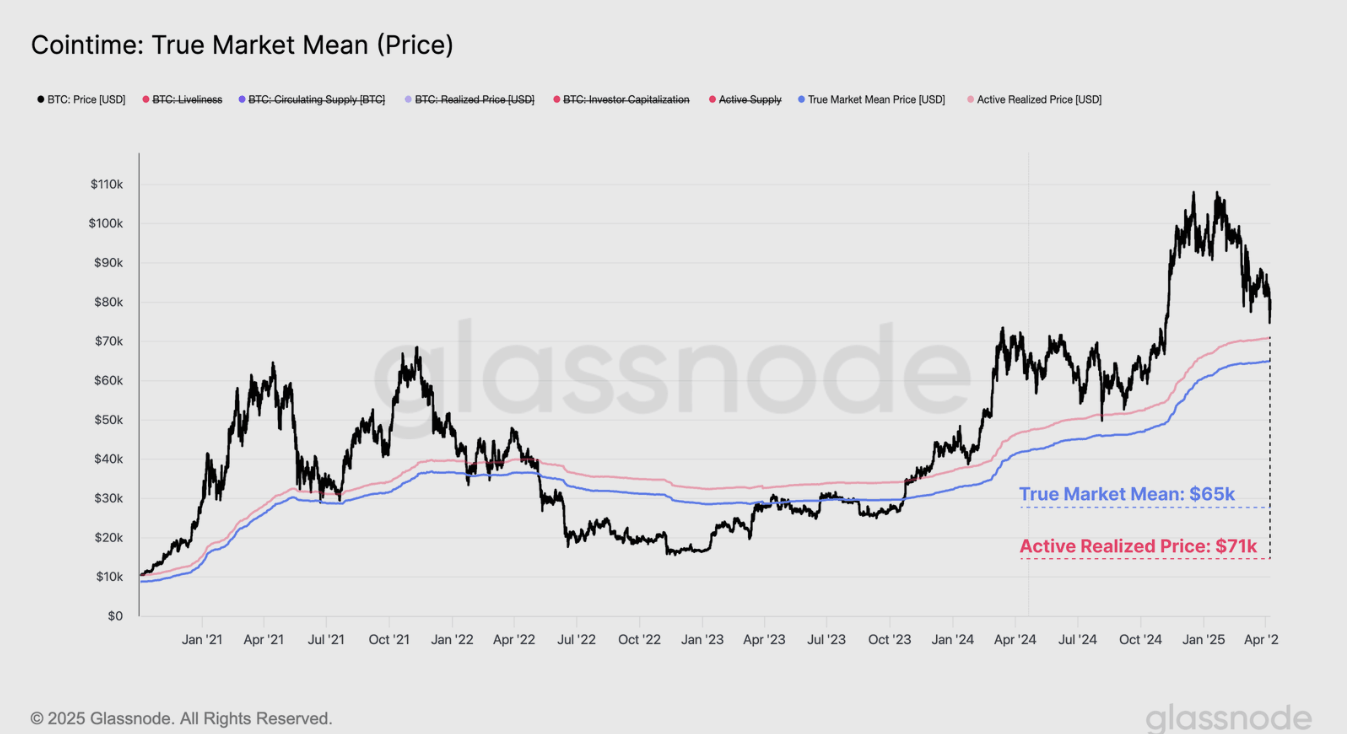 Cointime: True Market Mean (Price) chart. Source: Glassnode