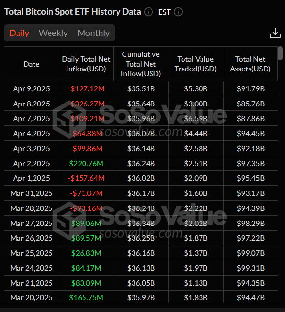 Total Bitcoin Spot ETF daily netflow chart. Source: SoSoValue