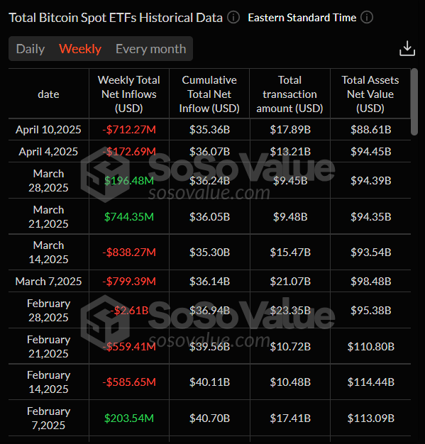 Total Bitcoin Spot ETF net inflow weekly chart. Source: SoSoValue