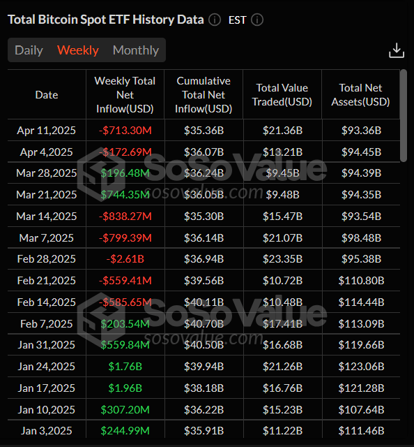 Total Bitcoin Spot netflow weekly chart. Source: SoSoValue