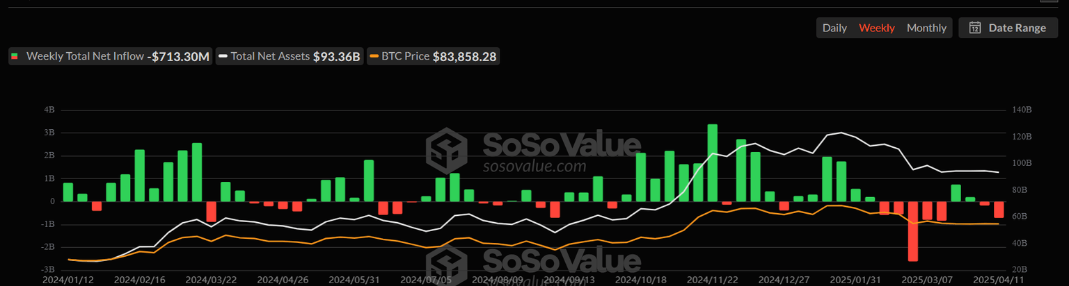 Total Bitcoin Spot netflow weekly chart. Source: SoSoValue