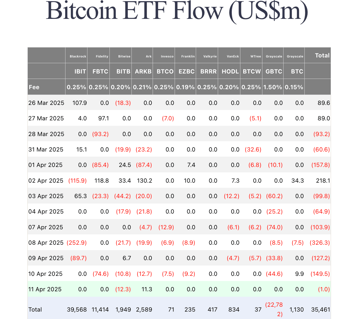 Bitcoin ETF Market Data, April 14 2025 | Source: Farside