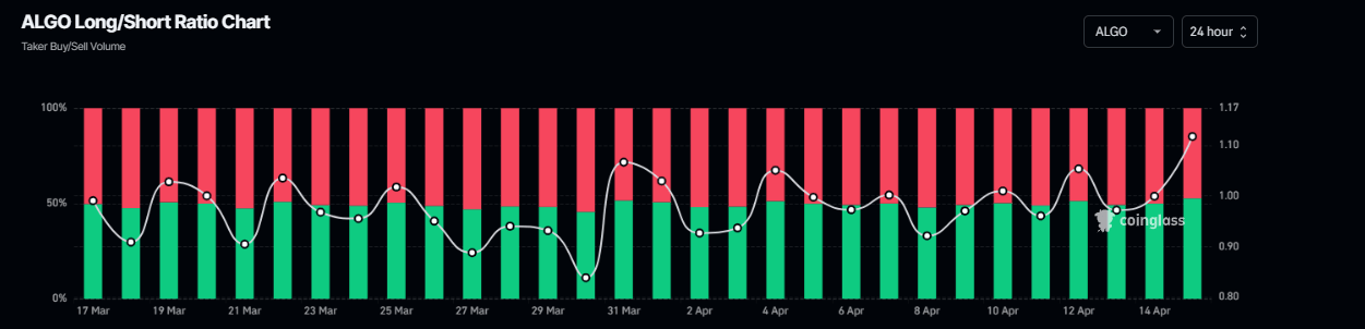 ALGO long-to-short ratio chart. Source: Coinglass