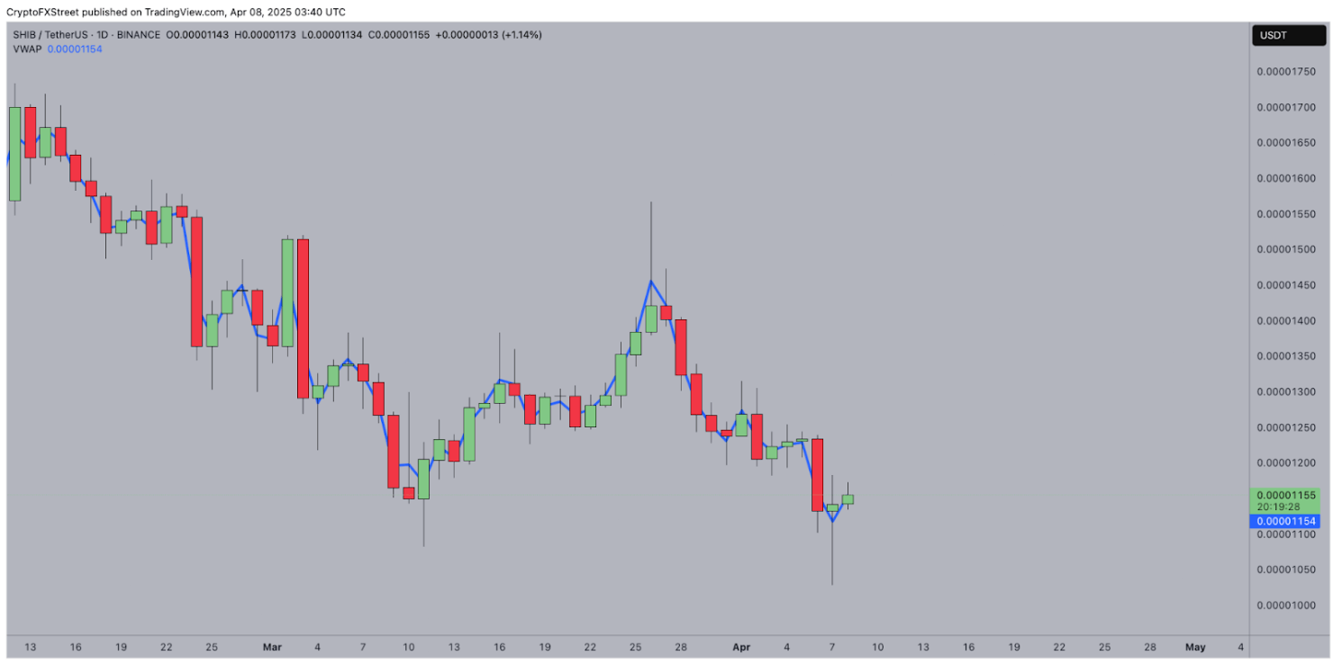 Shiba Inu price action, April 7 | Source: Coingecko