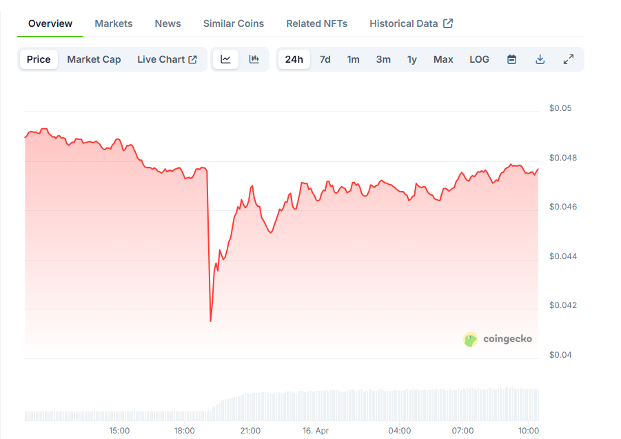 ZK chart. Source: CoinGecko