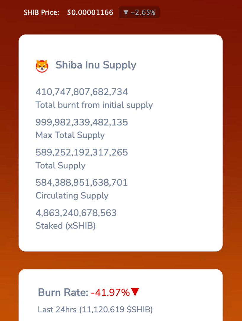 Shiba Inu Burn rate and token supply data as of April 16 | Source: SHIBBURN